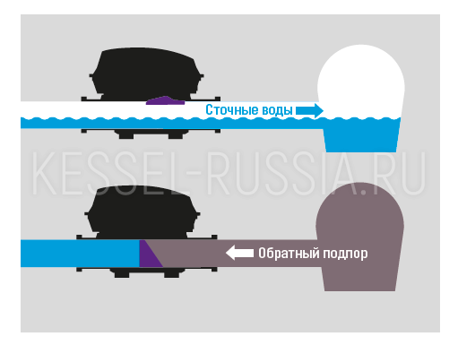 Принцип работы обратного клапана Kessel Staufix FKA