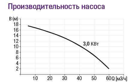 Производительность насоса 3 кВТ