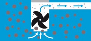 Насосы, оснащённые одноканальным рабочим колесом Насосы, оснащённые одноканальным рабочим колесом